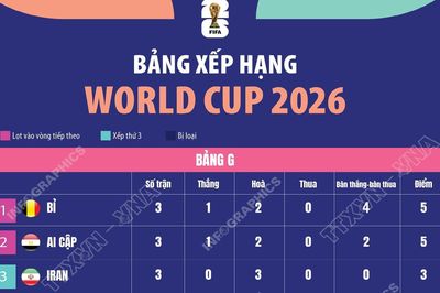 Bảng xếp hạng World Cup 2026: Bảng G - H - I