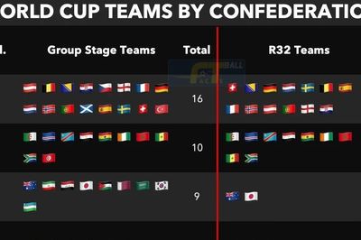 Thống kê làm rõ vị thế bóng đá châu Á tại World Cup 2026