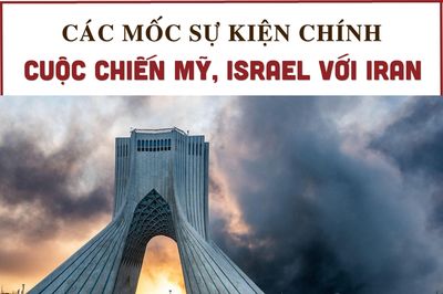 INFOGRAPHIC: Các cột mốc đáng chú ý trong cuộc chiến Mỹ, Israel với Iran