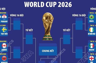 Vòng đấu loại trực tiếp World Cup 2026