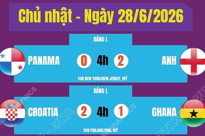 Kết quả thi đấu World Cup 2026 ngày 28/6