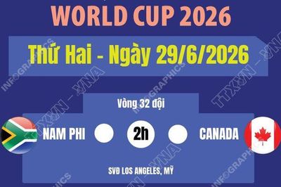 Lịch thi đấu World Cup 2026 ngày 29/6