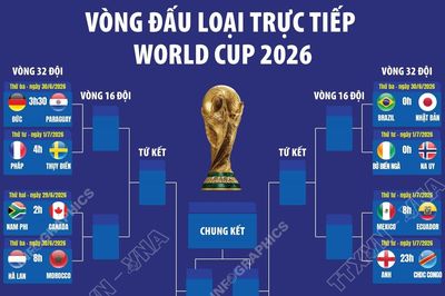 Phân nhánh vòng đấu loại trực tiếp World Cup 2026