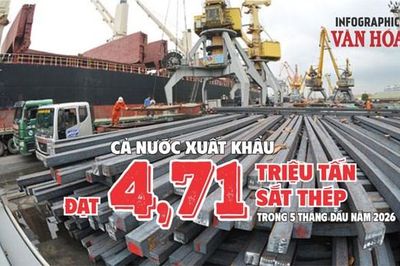 Xuất khẩu sắt thép 5 tháng đầu năm 2026 đạt 4,71 triệu tấn, kim ngạch 3,09 tỉ USD