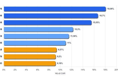 [Interactive] Ba lát cắt cho thấy sức khỏe thật của hệ thống ngân hàng