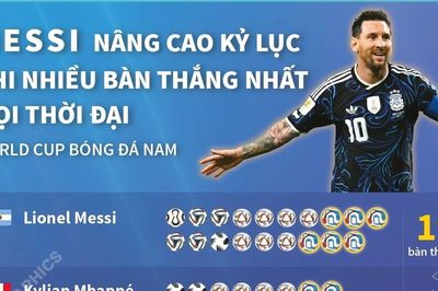 Lionel Messi trở thành chân sút vĩ đại nhất lịch sử World Cup