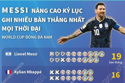 Messi nâng kỷ lục ghi nhiều bàn thắng nhất ở World Cup