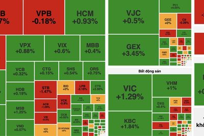 VN-Index tăng hơn 5 điểm, khối ngoại bán ròng trên 1.167 tỷ đồng