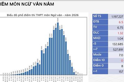 Phổ điểm Ngữ văn thi tốt nghiệp THPT 2026 giảm so với năm trước, không có điểm 10