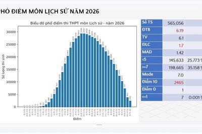 Chính thức công bố phổ điểm thi tốt nghiệp Trung học phổ thông 2026: Thí sinh đạt điểm 10 môn Toán, Lịch sử tăng vượt trội