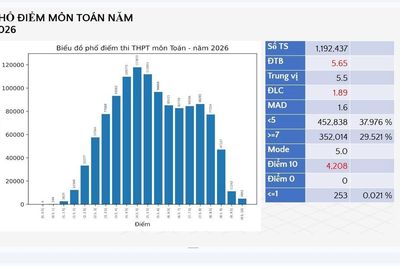 Phổ điểm thi tốt nghiệp Trung học phổ thông năm 2026 phân hóa tốt, ghi nhận nỗ lực đổi mới