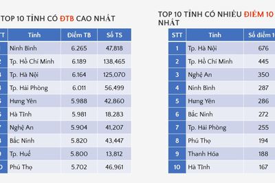 Hà Nội dẫn đầu điểm 10 môn Toán Kỳ thi tốt nghiệp THPT 2026