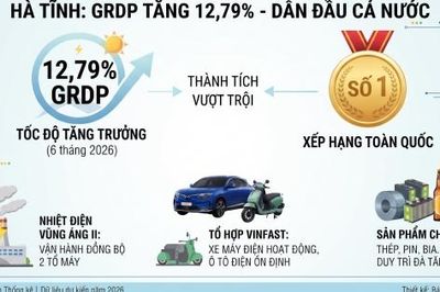 Tăng 12,79%, GRDP Hà Tĩnh dẫn đầu cả nước 6 tháng đầu năm