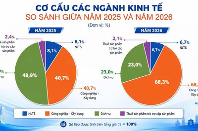 Thái Nguyên giữ vững đà tăng trưởng kinh tế quý 2/2026