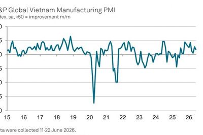 Ngành sản xuất Việt Nam khép lại nửa đầu năm 2026 với tín hiệu tích cực