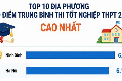 Ninh Bình dẫn đầu điểm trung bình thi tốt nghiệp trung học phổ thông 2026
