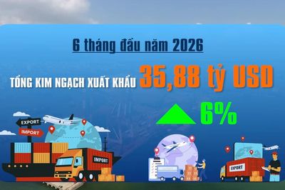 [Video] Xuất khẩu nông, lâm, thủy sản 6 tháng đầu năm đạt gần 35,9 tỷ USD