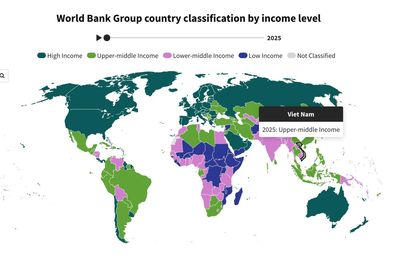 Việt Nam chính thức vào nhóm thu nhập trung bình cao của World Bank