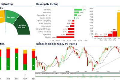 Xu hướng chứng khoán 3/7, nhà đầu tư nên giữ tỷ trọng hiện tại và quan sát vùng cản ngắn hạn