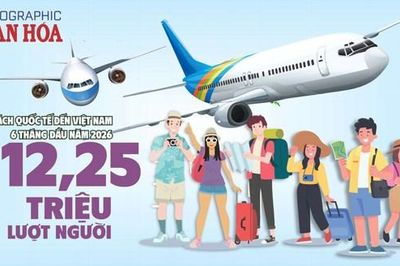 Khách quốc tế đến Việt Nam đạt gần 12,3 triệu lượt trong 6 tháng đầu năm 2026