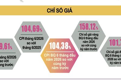 CPI tăng 4,38% trong nửa đầu năm 2026