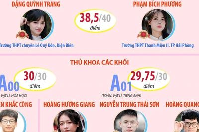 Những thủ khoa kỳ thi tốt nghiệp Trung học Phổ thông năm 2026