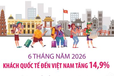 6 tháng năm 2026, khách quốc tế đến Việt Nam tăng 14,9%