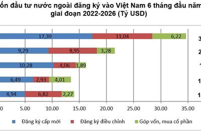 6 tháng đầu năm 2026: Thu hút vốn đầu tư nước ngoài đạt hơn 34 tỷ USD