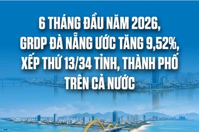 6 tháng đầu năm 2026, GRDP Đà Nẵng ước tăng 9,52%, xếp thứ 13/34 tỉnh, thành phố cả nước