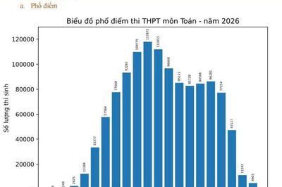 Công an tỉnh Tuyên Quang đang rà soát, xác minh liên quan đến điểm thi môn Toán tốt nghiệp THPT 2026