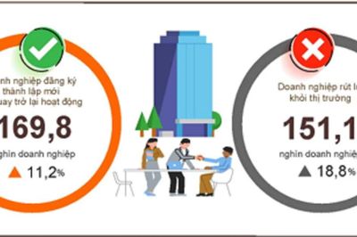 Gần 170 nghìn doanh nghiệp gia nhập thị trường trong 6 tháng