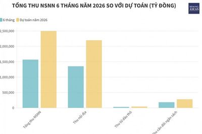 Thu ngân sách 6 tháng đạt 62% dự toán năm 2026