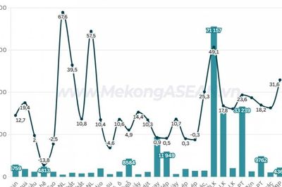 Xuất nhập khẩu nửa đầu năm 2026 đạt 549 tỷ USD, tăng 27%