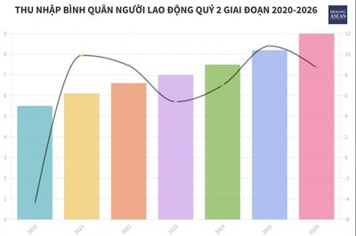 Thu nhập bình quân của người lao động quý II: 9 triệu đồng/tháng