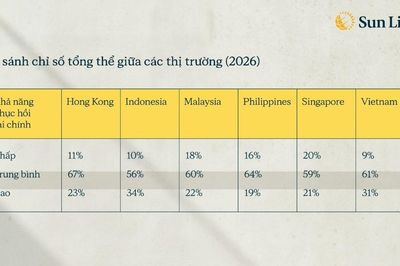 Chỉ số Năng lực Tài chính 2026: Khả năng chống chịu tài chính của người Việt vượt nhiều thị trường trong khu vực