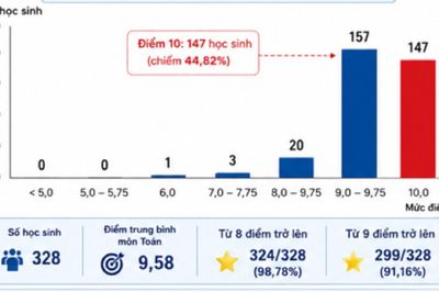 Công an Tuyên Quang thông tin vụ 147 điểm 10 môn Toán tốt nghiệp THPT