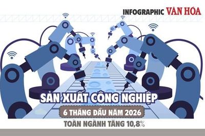 Sản xuất công nghiệp 6 tháng đầu năm 2026 tăng 10,8%, cao nhất từ 2019