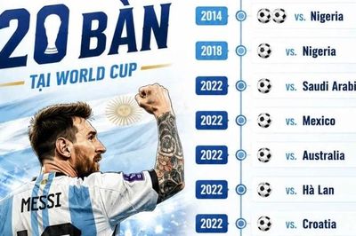 [Infographic] Messi chạm mốc 20 bàn, lập kỳ tích chưa từng có tại World Cup