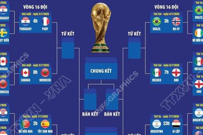 Vòng đấu loại trực tiếp World Cup 2026