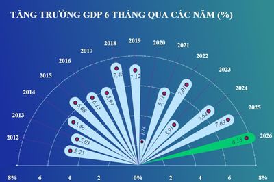 Kinh tế 6 tháng năm 2026 tạo đà cho tăng trưởng 2 con số