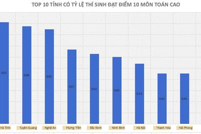 Chủ tịch Tuyên Quang chỉ đạo làm rõ thông tin điểm thi Toán nghi cao bất thường