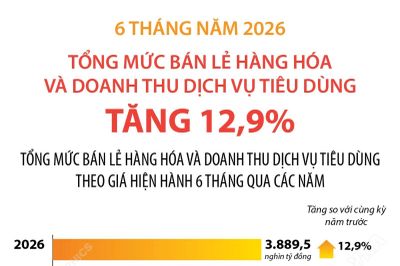 Sáu tháng năm 2026: Tổng mức bán lẻ hàng hóa và doanh thu dịch vụ tiêu dùng tăng 12,9%