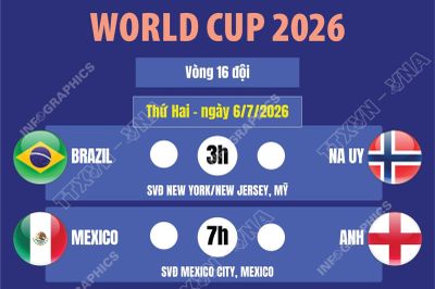 Lịch thi đấu World Cup 2026 ngày 6/7