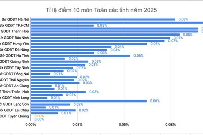 Điểm 10 môn Toán tại Tuyên Quang: Từ con số 0 vọt lên 154 sau một năm