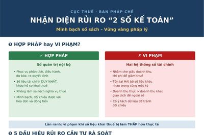 Phòng, chống hành vi sử dụng hai hệ thống sổ kế toán