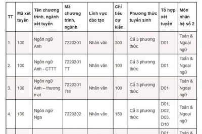 Thêm nhiều trường đại học công bố điểm sàn xét tuyển năm 2026