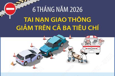 6 tháng năm 2026: Tai nạn giao thông giảm trên cả ba tiêu chí