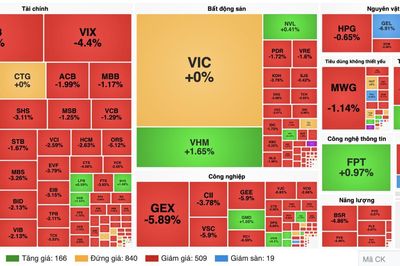 Chứng khoán ngày 6/7: VN-Index mất gần 19 điểm, khối ngoại xả hơn 2.050 tỷ đồng
