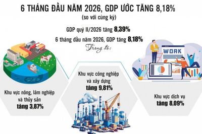 Tăng trưởng vượt kỳ vọng song sức ép đang lớn dần