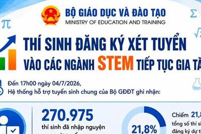 Số thí sinh đăng ký xét tuyển vào các ngành STEM gia tăng mạnh